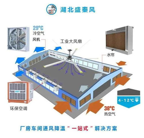 工業(yè)廠房常見(jiàn)問(wèn)題與節(jié)能降溫設(shè)備解決方案